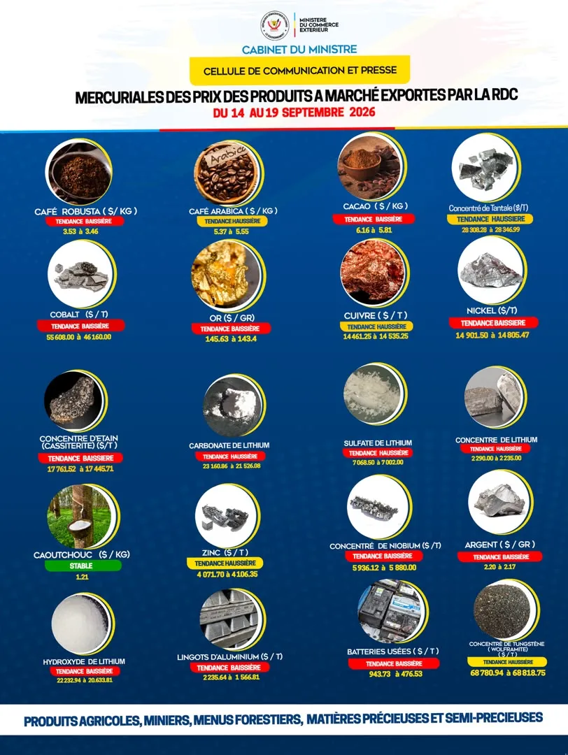 MINISTERE DU COMMERCE EXTÉRIEUR   DECOUVREZ CI-DESSOUS LA MERCURIALE DES PRIX DES  PRINCIPAUX PRODUITS EXPORTÉS PAR LA RDC DU 14 AU 19  SEPTEMBRE 2026