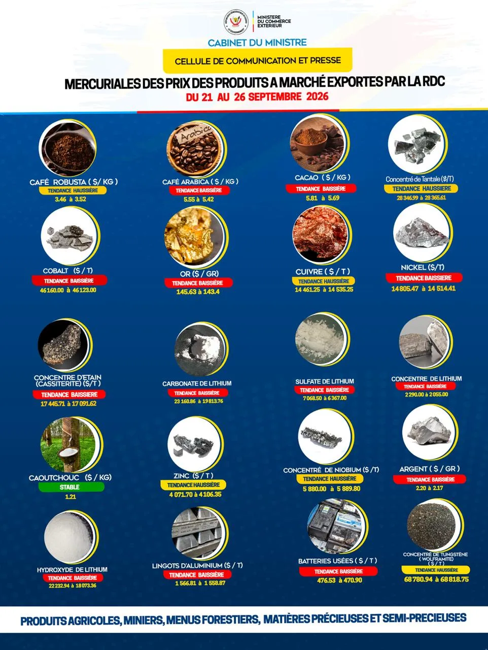 MINISTERE DU COMMERCE EXTÉRIEUR   DECOUVREZ CI-DESSOUS LA MERCURIALE DES PRIX DES  PRINCIPAUX PRODUITS EXPORTÉS PAR LA RDC DU 21  AU 26  SEPTEMBRE 2026